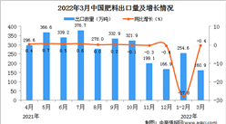 2022年3月中國肥料出口數據統計分析