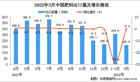 2022年3月中国肥料出口数据统计分析
