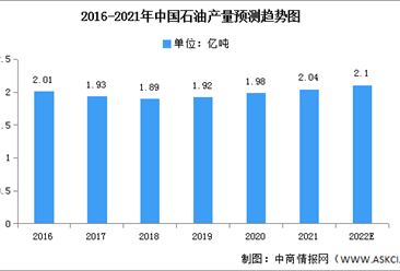 2022年中国油气勘探开发行业产量及发展趋势预测分析（图）