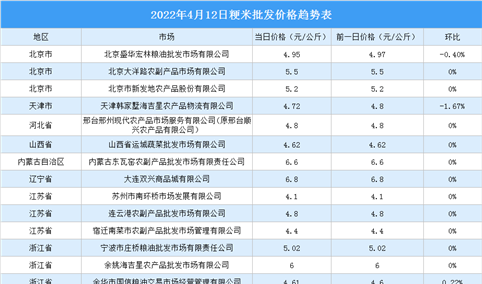 2022年4月13日全国各地最新大米价格行情走势分析