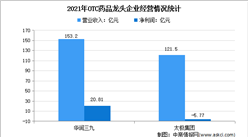 2022年中國非處方藥（OTC）企業市場競爭格局分析（圖）