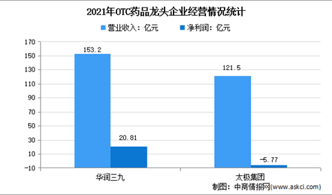 2022年中国非处方药（OTC）企业市场竞争格局分析（图）