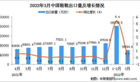 2022年3月中国鞋靴出口数据统计分析