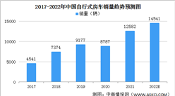 2022年中國自行式房車行業發展現狀及發展前景預測分析（圖）