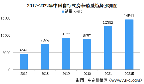 2022年中国自行式房车行业发展现状及发展前景预测分析（图）