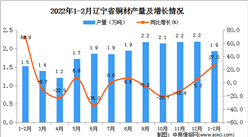 2022年1-2月遼寧省銅材產量數據統計分析