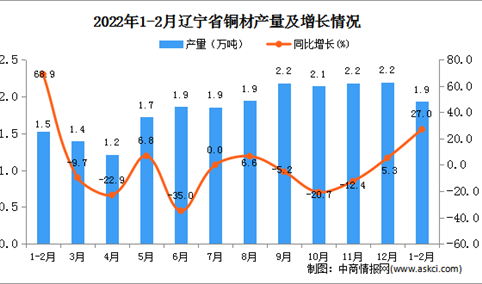 2022年1-2月辽宁省铜材产量数据统计分析