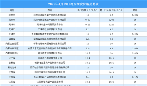 2022年4月14日全国各地最新鸡蛋价格行情走势分析