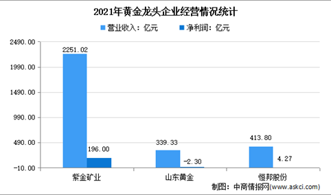 2022年中国黄金龙头企业市场竞争格局分析（图）