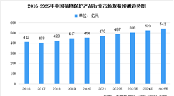 2022年中国植物保护产品行业市场规模及未来发展趋势预测分析（图）