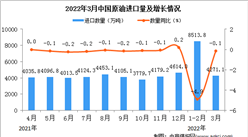2022年3月中國原油進口數據統計分析
