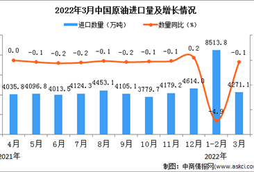 2022年3月中国原油进口数据统计分析