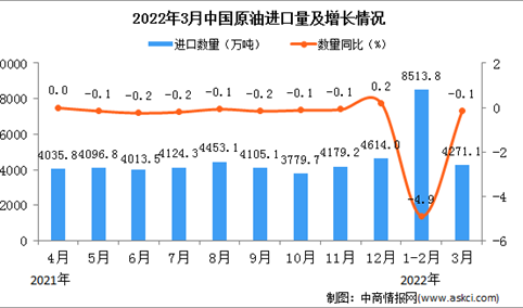2022年3月中国原油进口数据统计分析