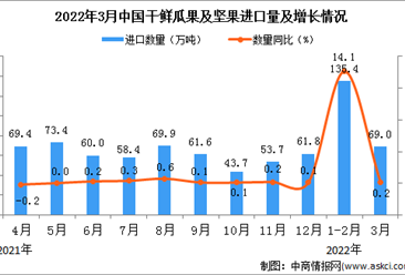2022年3月中国干鲜瓜果及坚果进口数据统计分析