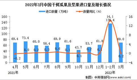2022年3月中国干鲜瓜果及坚果进口数据统计分析