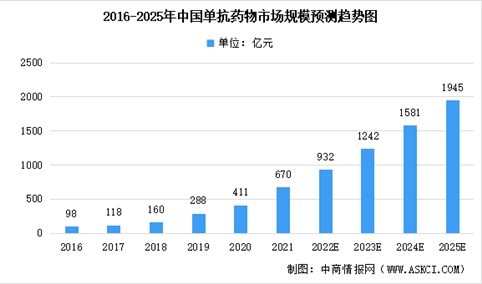 中国生物工程抗体药物超过50款 2022年抗体药物市场规模预测分析（图）
