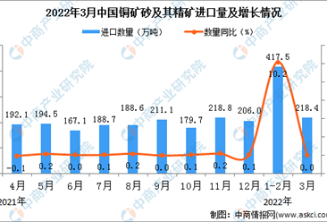 2022年3月中國銅礦砂及其精礦進口數據統計分析