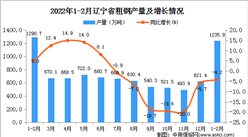 2022年1-2月辽宁省粗钢产量数据统计分析