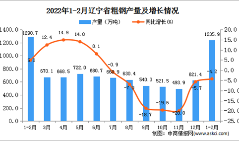 2022年1-2月辽宁省粗钢产量数据统计分析