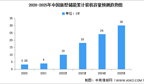 2022年中国新型储能市场现状及发展前景预测分析（图）