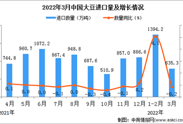 2022年3月中國大豆進口數據統計分析