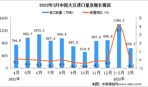 2022年3月中国大豆进口数据统计分析