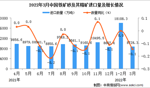 2022年3月中国铁矿砂及其精矿进口数据统计分析