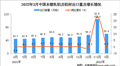 2022年3月中国未锻轧铝及铝材出口数据统计分析