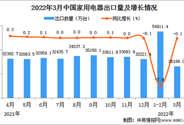 2022年3月中国家用电器出口数据统计分析