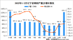 2022年1-2月遼寧省鋼材產量數據統計分析