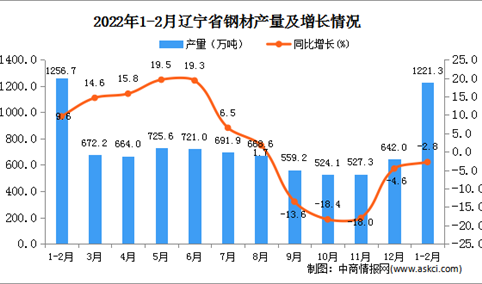 2022年1-2月辽宁省钢材产量数据统计分析
