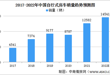 2022年中国自行式房车竞争格局分析：市场集中度较低（图）