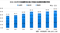 2022年中国麻醉剂及其细分领域市场规模预测分析（图）