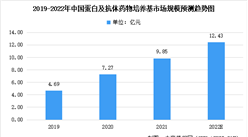 2022年中国蛋白及抗体药物培养基市场规模预测及市场竞争格局分析（图）