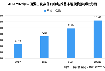 2022年中国蛋白及抗体药物培养基市场规模预测及市场竞争格局分析（图）