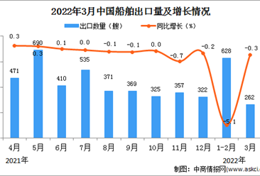 2022年3月中国船舶出口数据统计分析