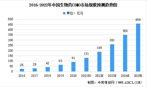 2022年中国生物药CDMO市场规模预测及市场竞争格局分析（图）