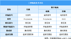 2022年中国数字隔离芯片行业现状及下游应用分析（图）