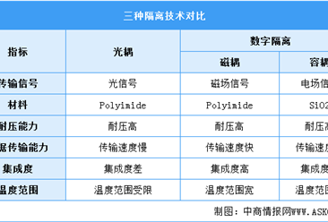 2022年中国数字隔离芯片行业现状及下游应用分析（图）