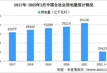2022年3月中國全社會用電量6944億千瓦時 同比增長3.5%（圖）