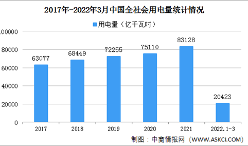 2022年3月中国全社会用电量6944亿千瓦时 同比增长3.5%（图）