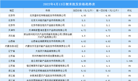 2022年4月14日全国各地最新大米价格行情走势分析