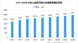 2022年中國心血管疾病患病人數及治療藥物市場規模預測分析（圖）