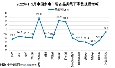 2022年3月中国家电行业细分产品线下市场运营情况分析（图）