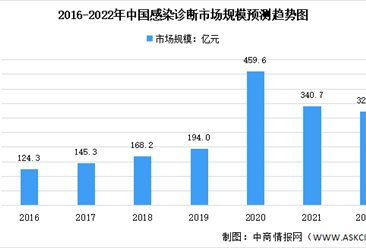 2022年中国感染诊断及其技术细分领域市场规模预测分析（图）