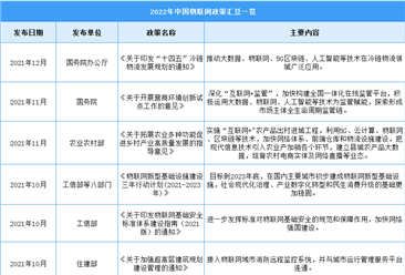 2022年中国物联网行业最新政策汇总一览（图）
