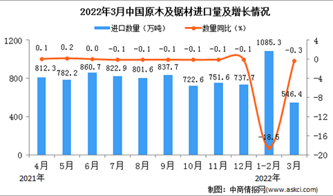 2022年3月中国原木及锯材进口数据统计分析