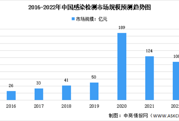 2022年中国感染检测市场规模及未来发展趋势预测分析（图）
