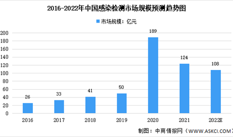2022年中国感染检测市场规模及未来发展趋势预测分析（图）