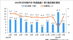 2022年3月中国汽车进口数据统计分析